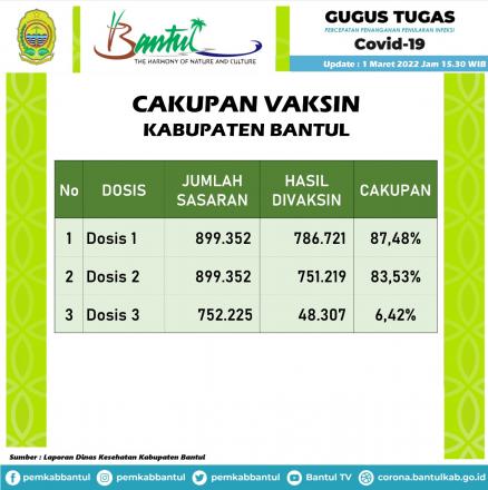 Pencapaian Vaksin Kabupaten Bantul
