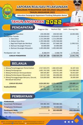 Laporan Realisasi Pelaksanaan APBKal Tahun Anggaran 2022