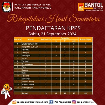 Rekapitulasi Pendaftaran KPPS