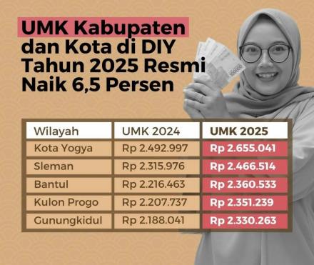 Upah Minimum Kabupaten (UMK)