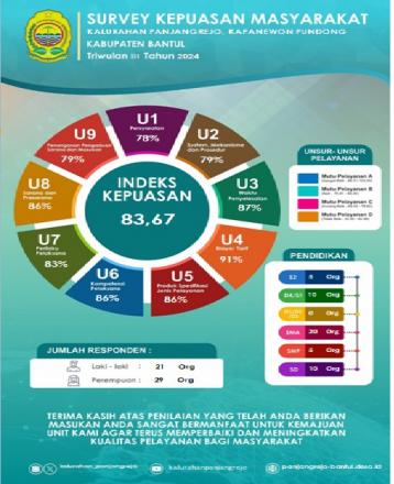 Pelaporan Hasil Survey Kepuasan Masyarakat Triwulan III Tahun 2024
